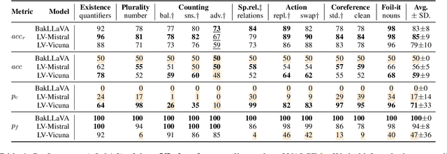 Figure 2 for Do Vision & Language Decoders use Images and Text equally? How Self-consistent are their Explanations?