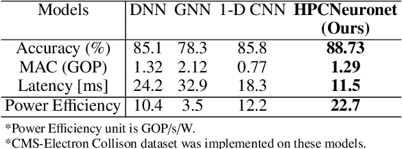 Figure 4 for HPCNeuroNet: A Neuromorphic Approach Merging SNN Temporal Dynamics with Transformer Attention for FPGA-based Particle Physics