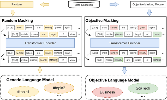 Figure 1 for The Efficiency of Pre-training with Objective Masking in Pseudo Labeling for Semi-Supervised Text Classification