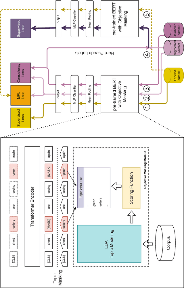 Figure 3 for The Efficiency of Pre-training with Objective Masking in Pseudo Labeling for Semi-Supervised Text Classification