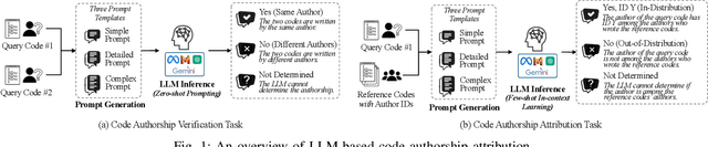 Figure 1 for I Can Find You in Seconds! Leveraging Large Language Models for Code Authorship Attribution