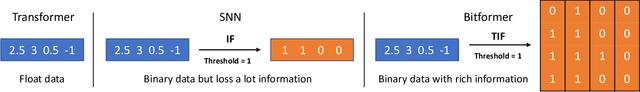 Figure 2 for Bitformer: An efficient Transformer with bitwise operation-based attention for Big Data Analytics at low-cost low-precision devices