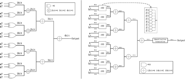 Figure 3 for Bitformer: An efficient Transformer with bitwise operation-based attention for Big Data Analytics at low-cost low-precision devices