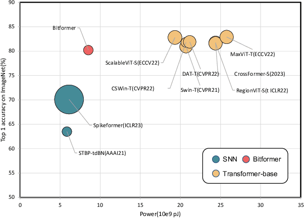 Figure 4 for Bitformer: An efficient Transformer with bitwise operation-based attention for Big Data Analytics at low-cost low-precision devices