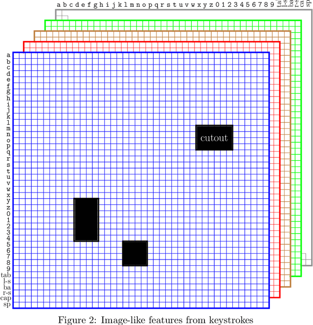 Figure 3 for Keystroke Dynamics for User Identification