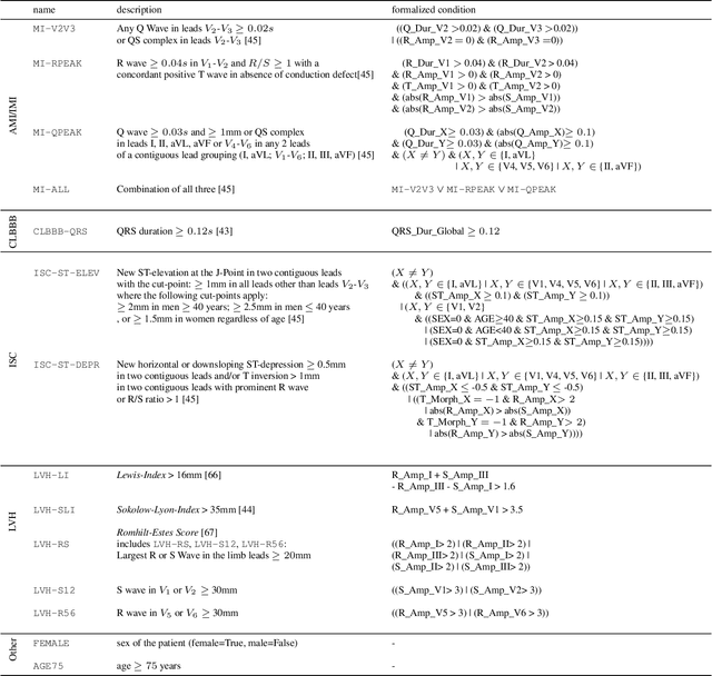 Figure 4 for Explaining Deep Learning for ECG Analysis: Building Blocks for Auditing and Knowledge Discovery