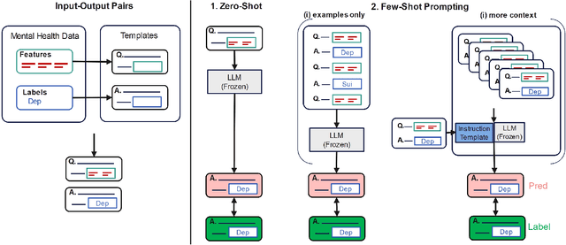 Figure 2 for Adapting Mental Health Prediction Tasks for Cross-lingual Learning via Meta-Training and In-context Learning with Large Language Model