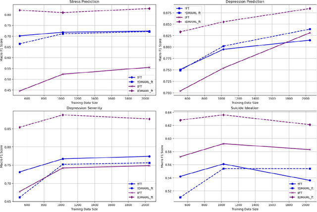 Figure 4 for Adapting Mental Health Prediction Tasks for Cross-lingual Learning via Meta-Training and In-context Learning with Large Language Model