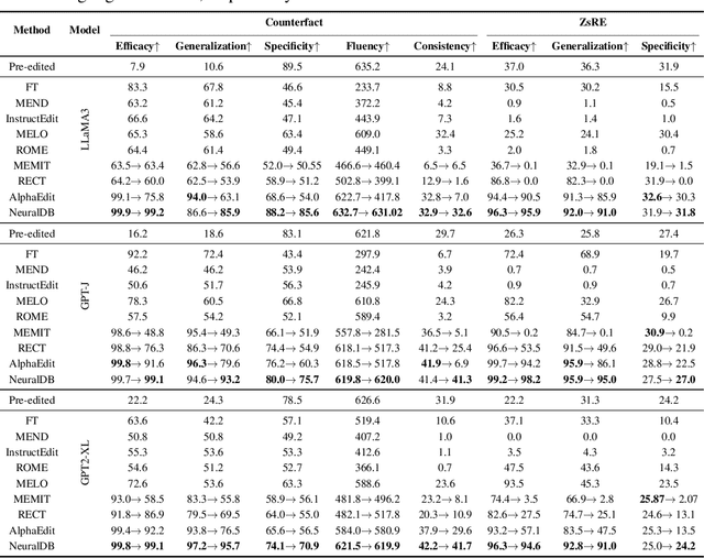 Figure 2 for NeuralDB: Scaling Knowledge Editing in LLMs to 100,000 Facts with Neural KV Database