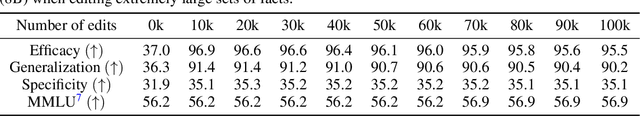 Figure 4 for NeuralDB: Scaling Knowledge Editing in LLMs to 100,000 Facts with Neural KV Database