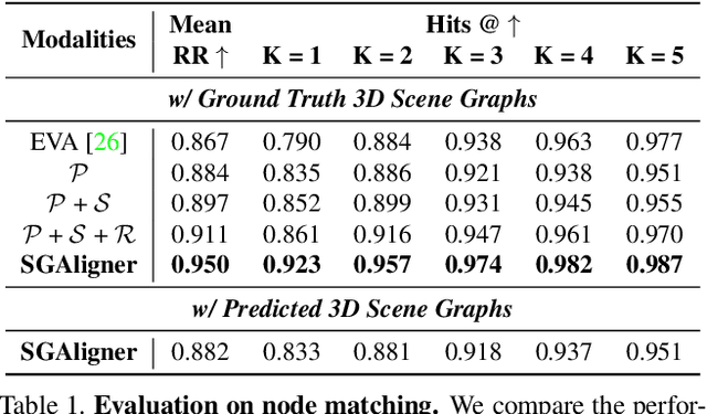 Figure 2 for SGAligner : 3D Scene Alignment with Scene Graphs