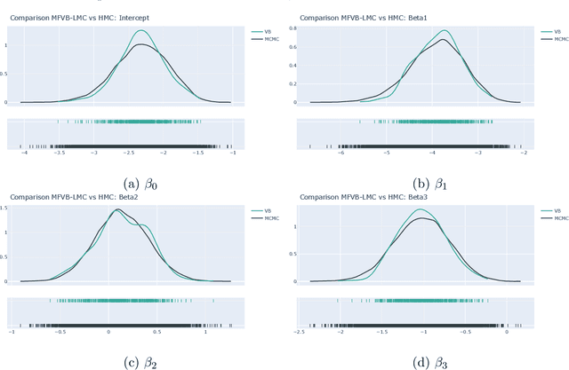 Figure 3 for Particle Mean Field Variational Bayes