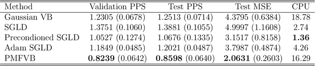 Figure 2 for Particle Mean Field Variational Bayes