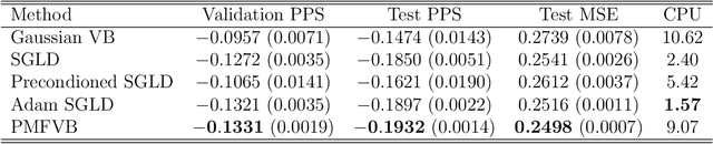 Figure 4 for Particle Mean Field Variational Bayes