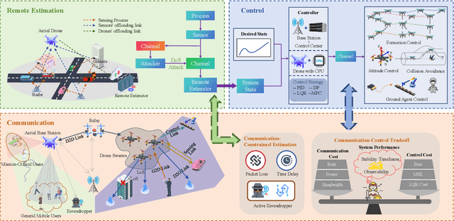 Figure 3 for Advancing the Control of Low-Altitude Wireless Networks: Architecture, Design Principles, and Future Directions