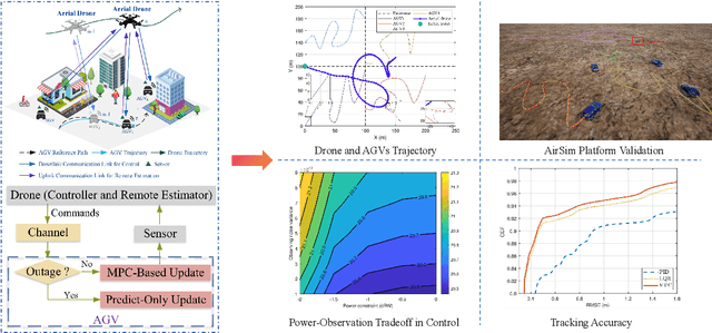 Figure 4 for Advancing the Control of Low-Altitude Wireless Networks: Architecture, Design Principles, and Future Directions