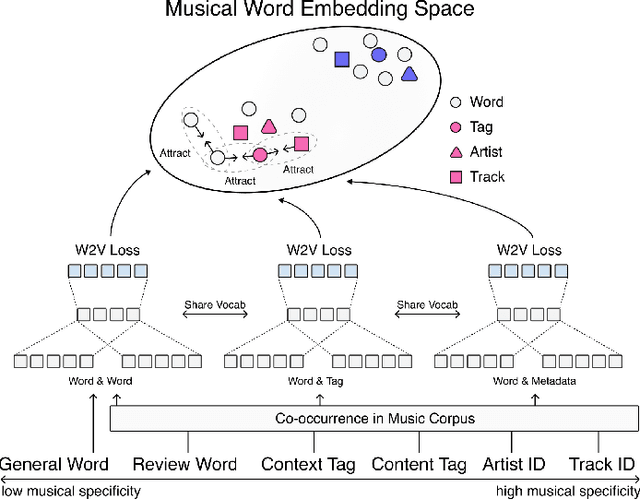 Figure 1 for Musical Word Embedding for Music Tagging and Retrieval
