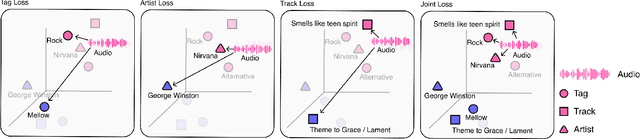 Figure 2 for Musical Word Embedding for Music Tagging and Retrieval