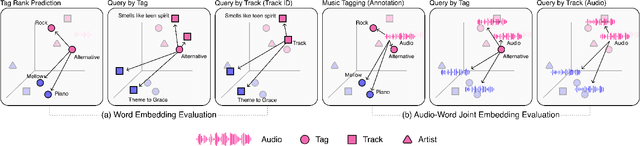 Figure 3 for Musical Word Embedding for Music Tagging and Retrieval