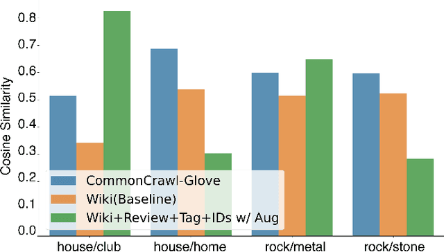 Figure 4 for Musical Word Embedding for Music Tagging and Retrieval