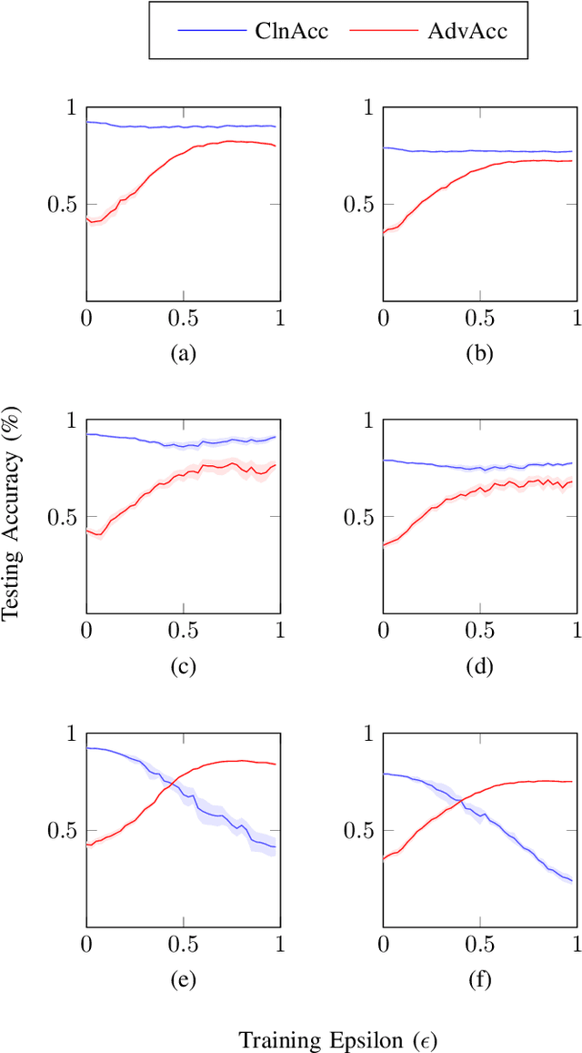 Figure 2 for Adversarial Robustness on Image Classification with $k$-means