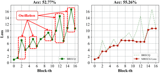 Figure 1 for Solving Oscillation Problem in Post-Training Quantization Through a Theoretical Perspective