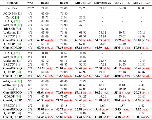 Figure 2 for Solving Oscillation Problem in Post-Training Quantization Through a Theoretical Perspective
