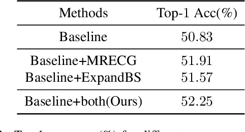 Figure 4 for Solving Oscillation Problem in Post-Training Quantization Through a Theoretical Perspective