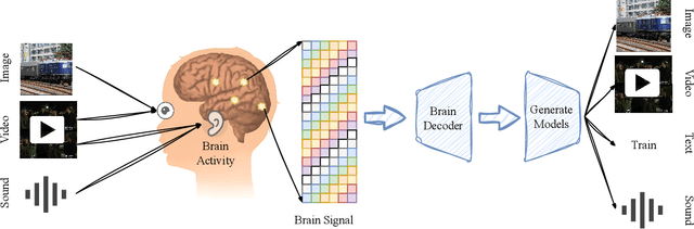Figure 1 for A Survey on fMRI-based Brain Decoding for Reconstructing Multimodal Stimuli