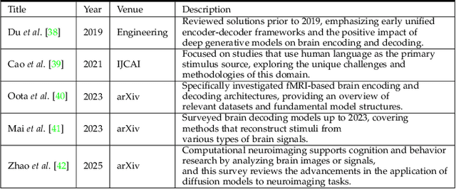 Figure 2 for A Survey on fMRI-based Brain Decoding for Reconstructing Multimodal Stimuli