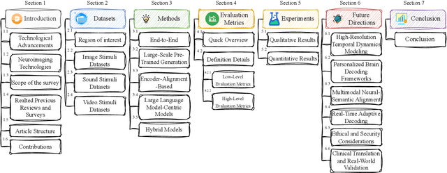 Figure 3 for A Survey on fMRI-based Brain Decoding for Reconstructing Multimodal Stimuli
