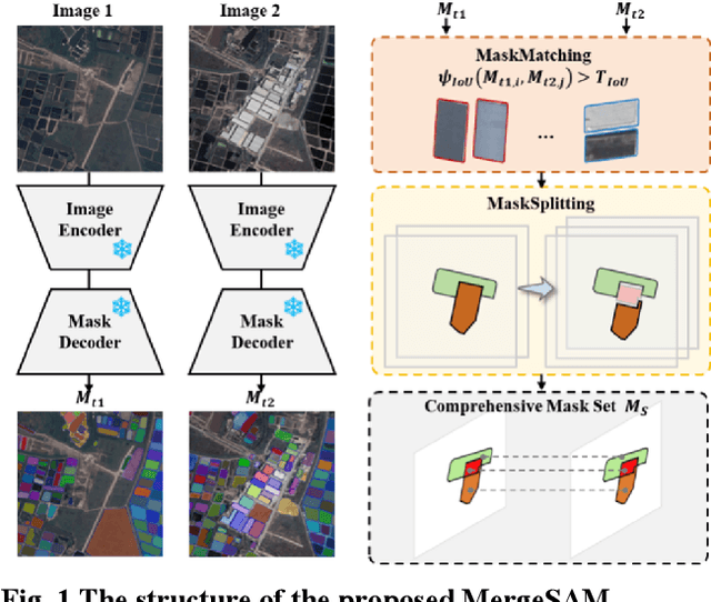 Figure 1 for MergeSAM: Unsupervised change detection of remote sensing images based on the Segment Anything Model