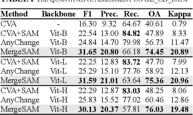 Figure 2 for MergeSAM: Unsupervised change detection of remote sensing images based on the Segment Anything Model