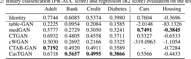 Figure 4 for CasTGAN: Cascaded Generative Adversarial Network for Realistic Tabular Data Synthesis