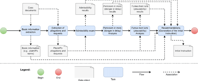 Figure 1 for INACIA: Integrating Large Language Models in Brazilian Audit Courts: Opportunities and Challenges