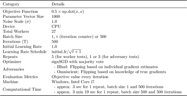 Figure 4 for On the Byzantine Fault Tolerance of signSGD with Majority Vote
