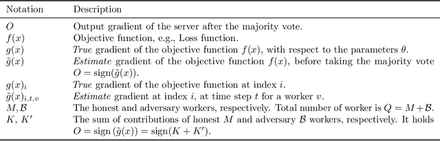 Figure 1 for On the Byzantine Fault Tolerance of signSGD with Majority Vote