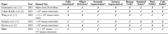 Figure 1 for NOISe: Nuclei-Aware Osteoclast Instance Segmentation for Mouse-to-Human Domain Transfer