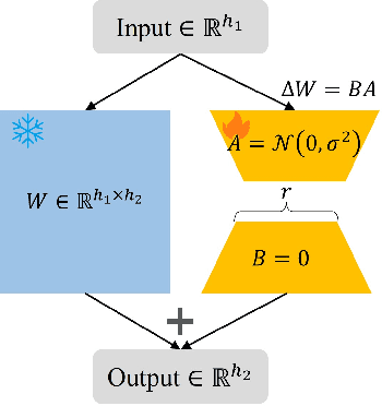 Figure 1 for SA-FedLora: Adaptive Parameter Allocation for Efficient Federated Learning with LoRA Tuning