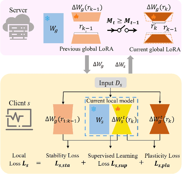 Figure 3 for SA-FedLora: Adaptive Parameter Allocation for Efficient Federated Learning with LoRA Tuning