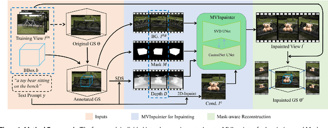 Figure 1 for Generative Object Insertion in Gaussian Splatting with a Multi-View Diffusion Model