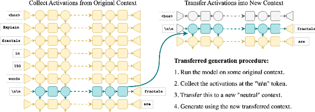 Figure 3 for Extracting Paragraphs from LLM Token Activations