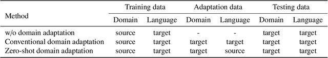 Figure 1 for Transliterated Zero-Shot Domain Adaptation for Automatic Speech Recognition
