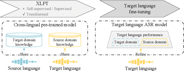 Figure 2 for Transliterated Zero-Shot Domain Adaptation for Automatic Speech Recognition