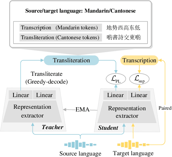 Figure 3 for Transliterated Zero-Shot Domain Adaptation for Automatic Speech Recognition