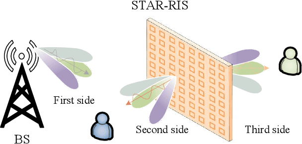 Figure 1 for Wideband Beamforming for STAR-RIS-assisted THz Communications with Three-Side Beam Split