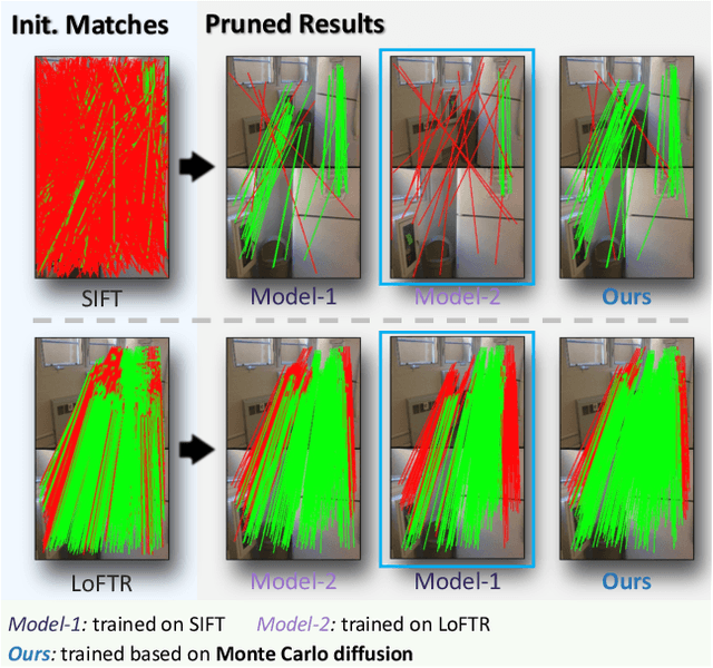 Figure 1 for Monte Carlo Diffusion for Generalizable Learning-Based RANSAC