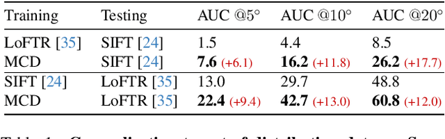Figure 2 for Monte Carlo Diffusion for Generalizable Learning-Based RANSAC