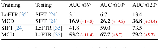 Figure 4 for Monte Carlo Diffusion for Generalizable Learning-Based RANSAC