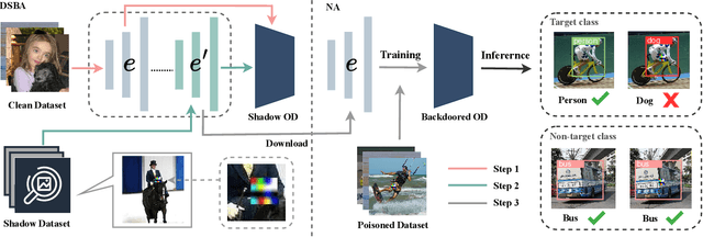 Figure 1 for SSL-OTA: Unveiling Backdoor Threats in Self-Supervised Learning for Object Detection